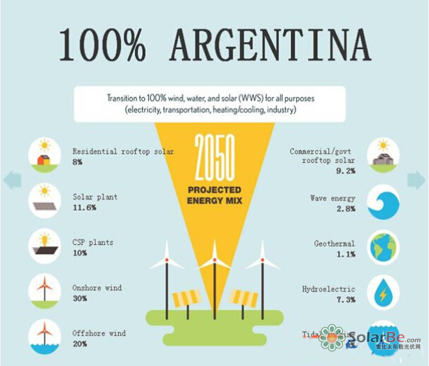 图:2050年阿尔及利亚理想的能源结构