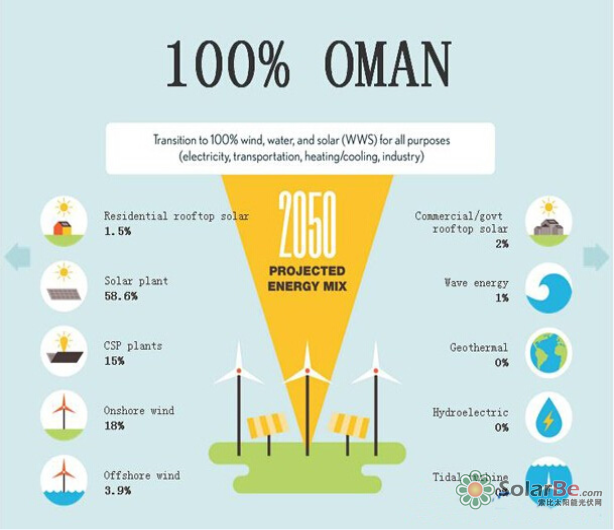 图:2050年阿根廷理想的能源结构