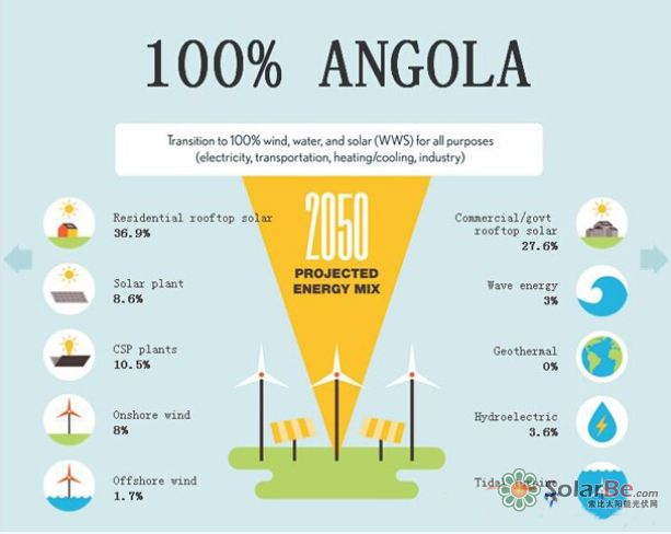 图:2050年埃塞俄比亚理想的能源结构