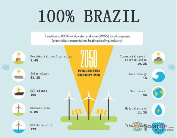 图:2050年巴基斯坦理想的能源结构