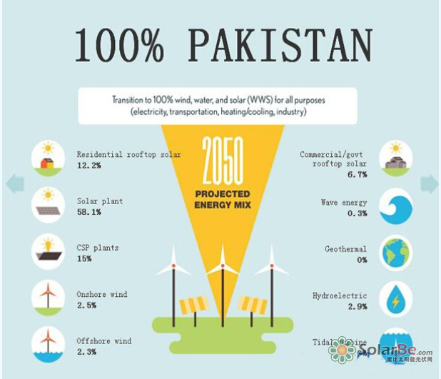 图:2050年澳大利亚理想的能源结构