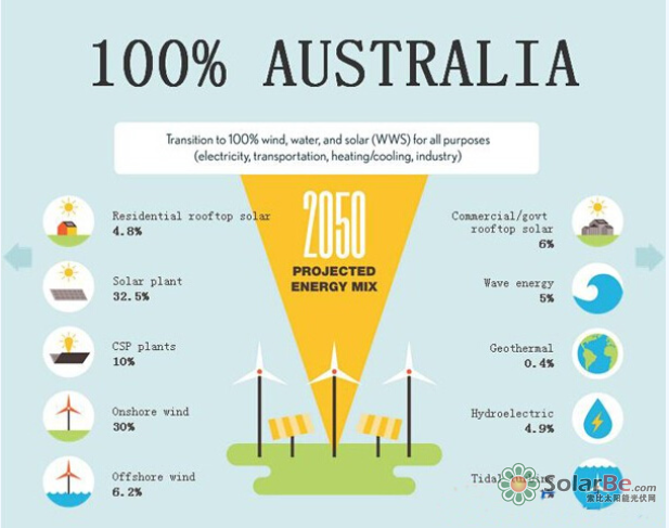 图:2050年安哥拉理想的能源结构
