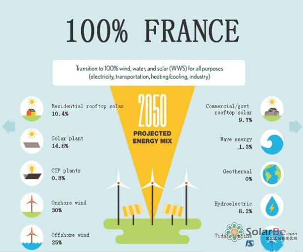 图:2050年博兹瓦纳理想的能源结构