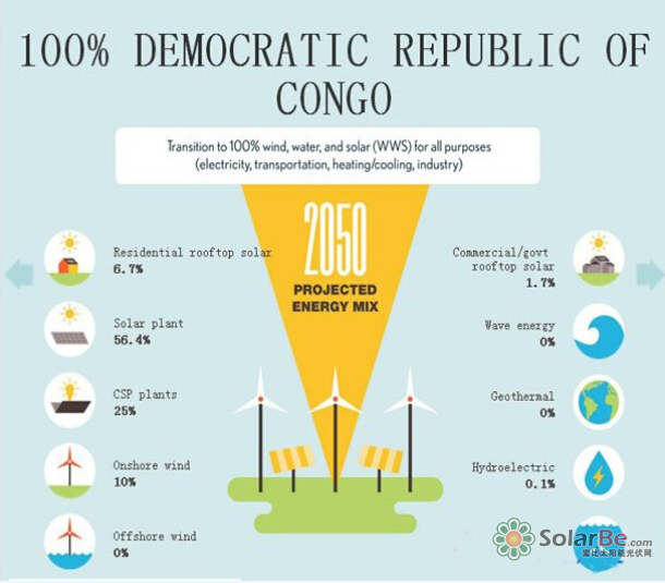 图:2050年法国理想的能源结构