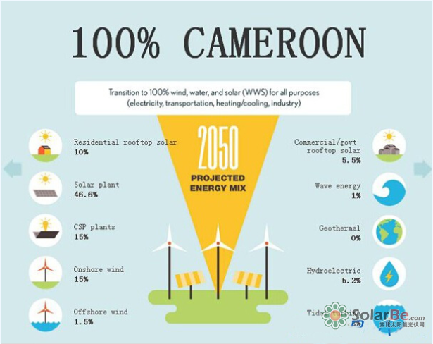 图:2050年韩国理想的能源结构