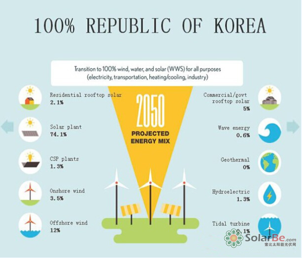 图:2050年古巴理想的能源结构