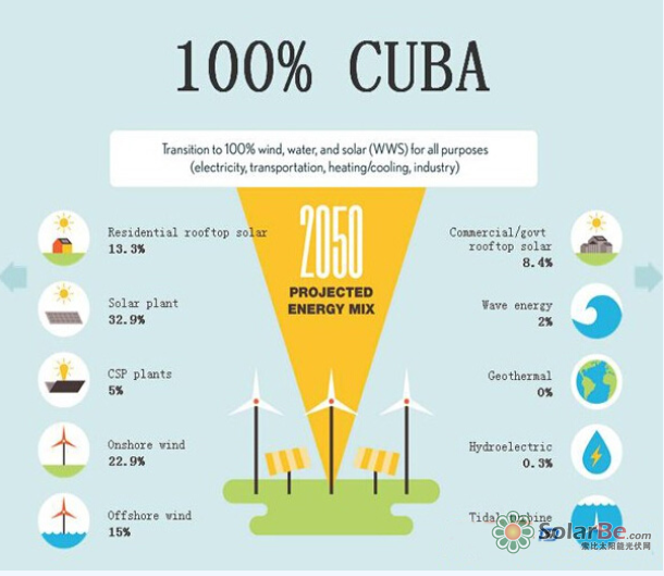 图:2050年哥伦比亚理想的能源结构