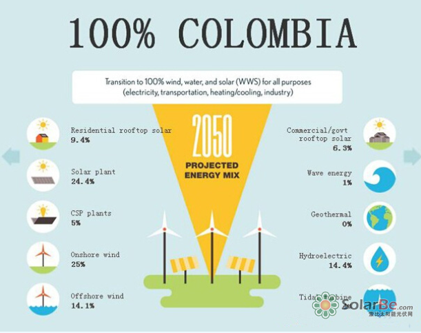 图:2050年刚果理想的能源结构