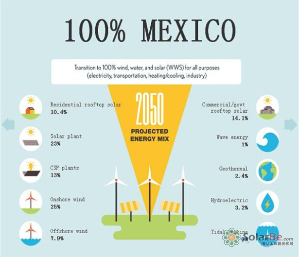 图:2050年美国理想的能源结构