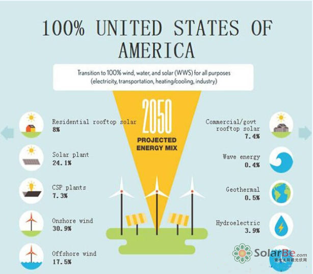 图:2050年利比亚理想的能源结构