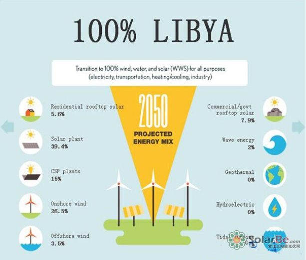 图:2050年肯尼亚理想的能源结构