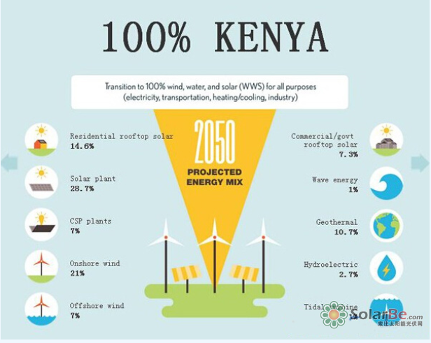 图:2050年喀麦隆理想的能源结构