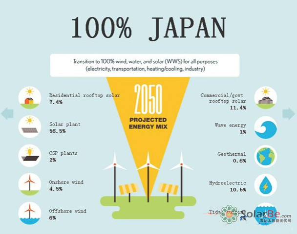 图:2050年尼日利亚理想的能源结构