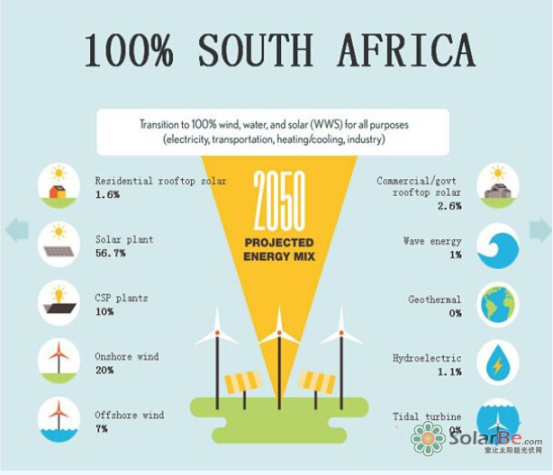 图:2050年墨西哥理想的能源结构