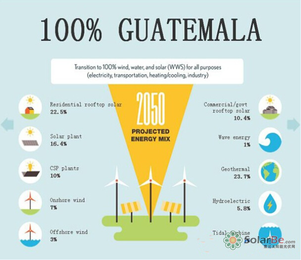 图:2050年泰国理想的能源结构