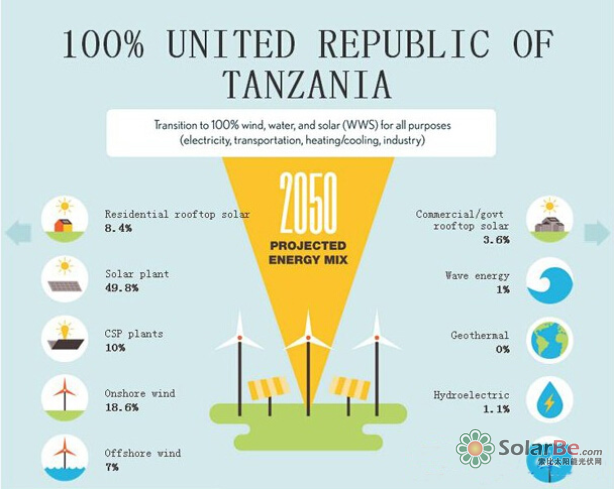 图:2050年坦桑尼亚理想的能源结构