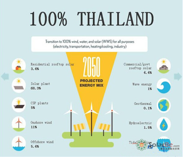 图:2050年苏丹理想的能源结构