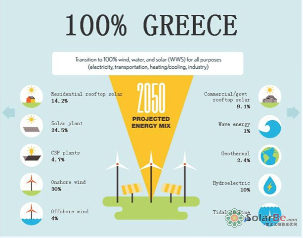 图:2050年西班牙理想的能源结构