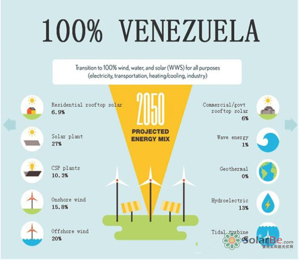 图:2050年危地马拉理想的能源结构