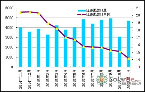 图5 我国从韩国进口多晶硅料情况数据来源：海关