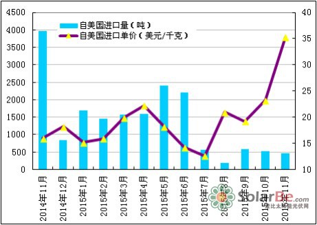 图6 我国从美国进口多晶硅料情况数据来源：海关