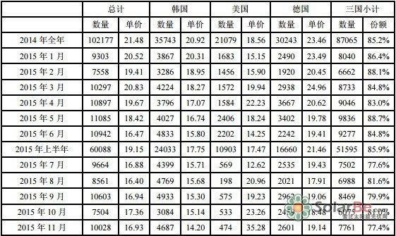 表1 2014年-2015年我国多晶硅进口情况（单位：吨、美元/千克）数据来源：海关 