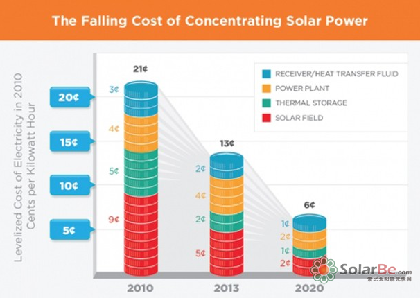 图:美国SunShot计划制定的光热发电成本下降目标