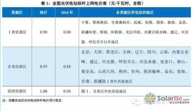 三类资源区分别为: