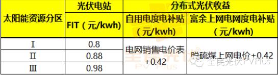 以上政策可用图表概括为: