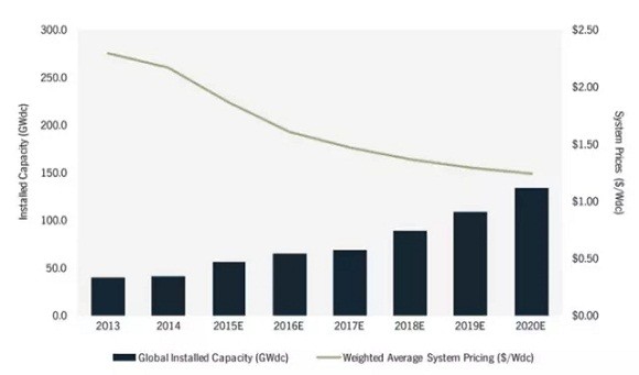 图：公用事业级规模光伏装机容量和成本预测