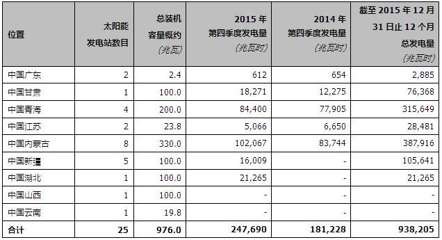 2015年第四季度及全年之总发电量详情