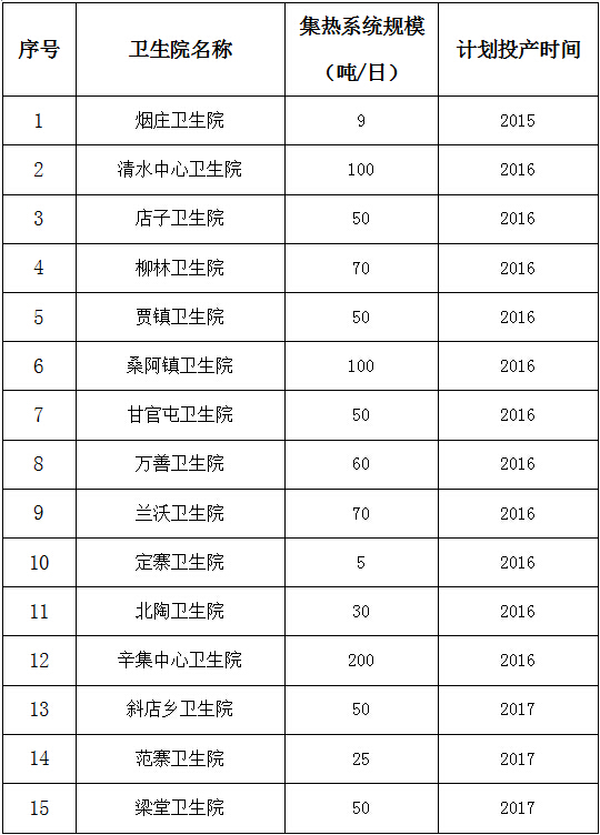 冠县公共医疗卫生机构安装建设太阳能集热系统计划表