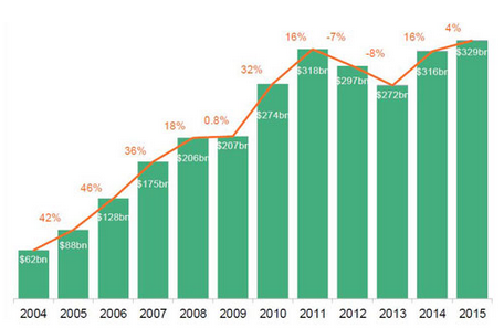 摆脱负面因素 2015光伏风电投资创新纪录