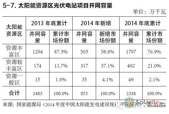 第三部分：全国光伏发电历年并网容量