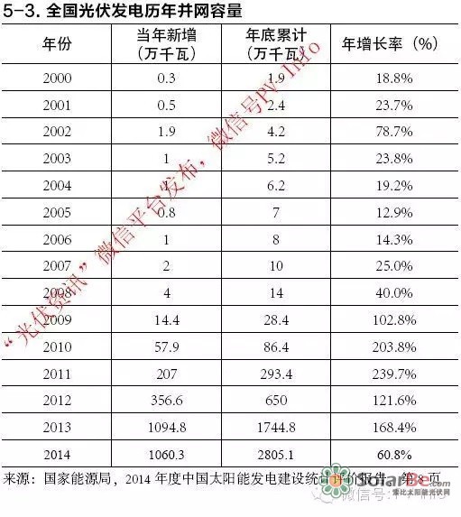 第三部分：全国光伏发电历年并网容量