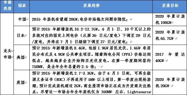 各国光伏装机发展趋势