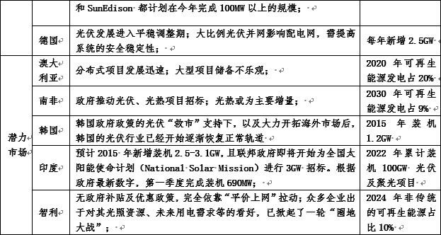 各国光伏装机发展趋势
