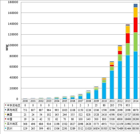 全球光伏装机规模发展状况