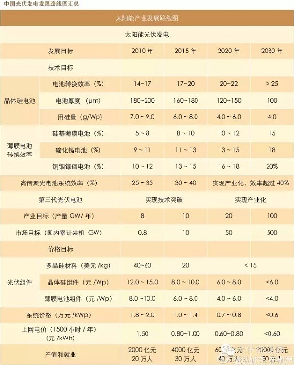 中国光伏发展线路图