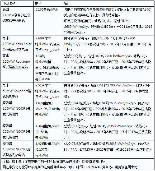  2015年几个典型代表性光热电站的电价