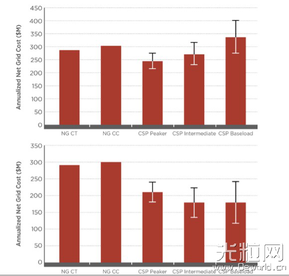 美国发布关于太阳能热发电价值的报告