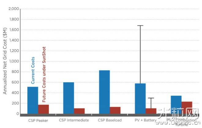 美国发布关于太阳能热发电价值的报告