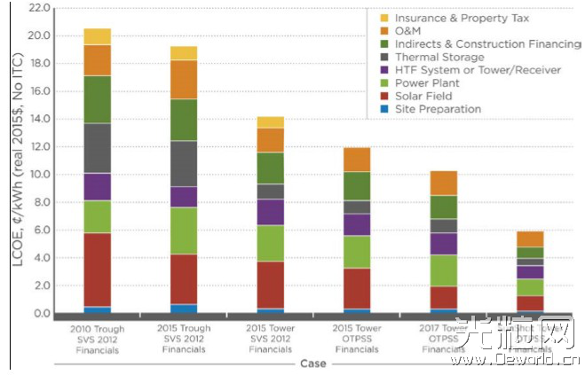 美国发布关于太阳能热发电价值的报告