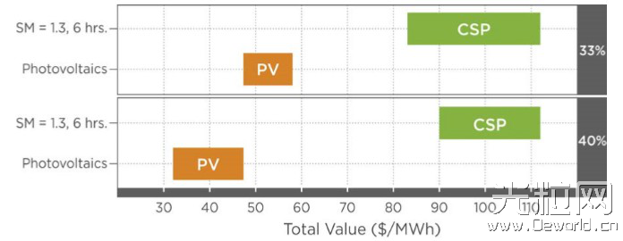 美国发布关于太阳能热发电价值的报告