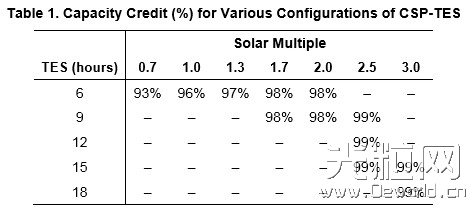 美国发布关于太阳能热发电价值的报告