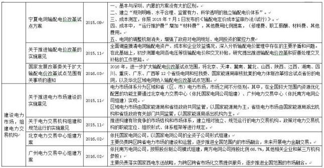 电改系列政策
