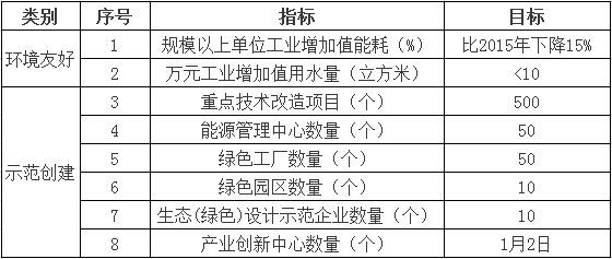 表1“十三五”时期绿色制造主要指标