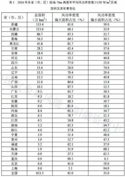 【聚焦】2016年中国太阳能资源年景公报发布