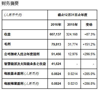 隆基泰和智慧能源公布2016年全年业绩