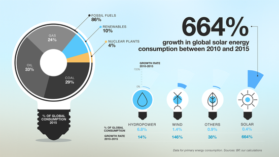 未来100年 风力和太阳能丰富的国家将占有巨大优势